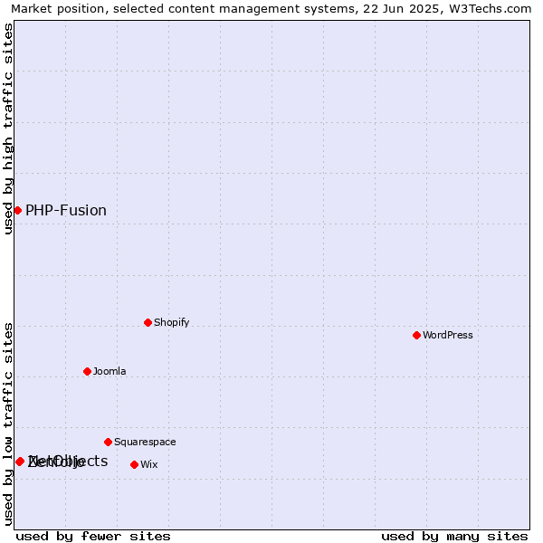 Market position of NetObjects vs. Zenfolio vs. PHP-Fusion