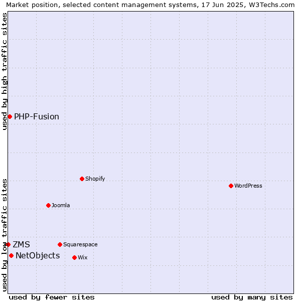 Market position of NetObjects vs. PHP-Fusion vs. ZMS