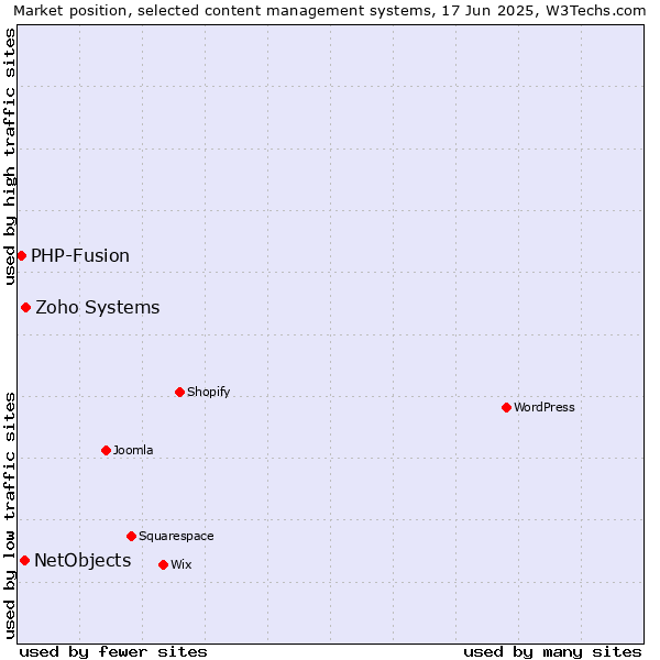 Market position of Zoho Systems vs. NetObjects vs. PHP-Fusion