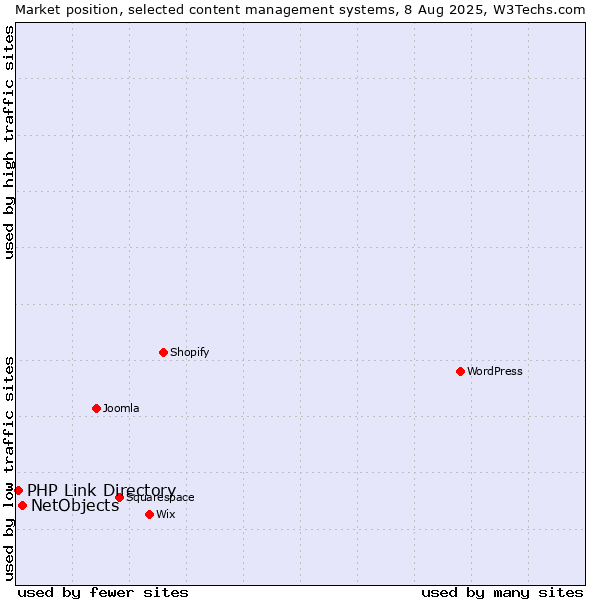 Market position of NetObjects vs. PHP Link Directory