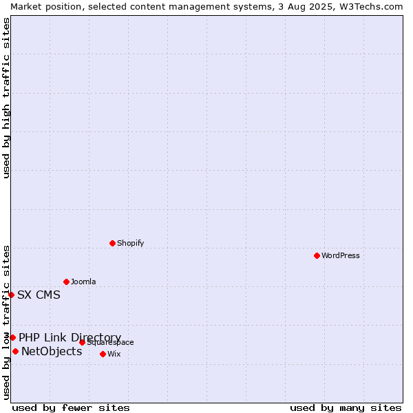 Market position of NetObjects vs. PHP Link Directory vs. SX CMS