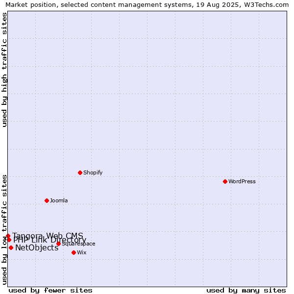Market position of NetObjects vs. PHP Link Directory vs. Tangora Web CMS