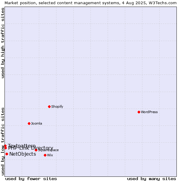 Market position of NetObjects vs. PHP Link Directory vs. Textpattern