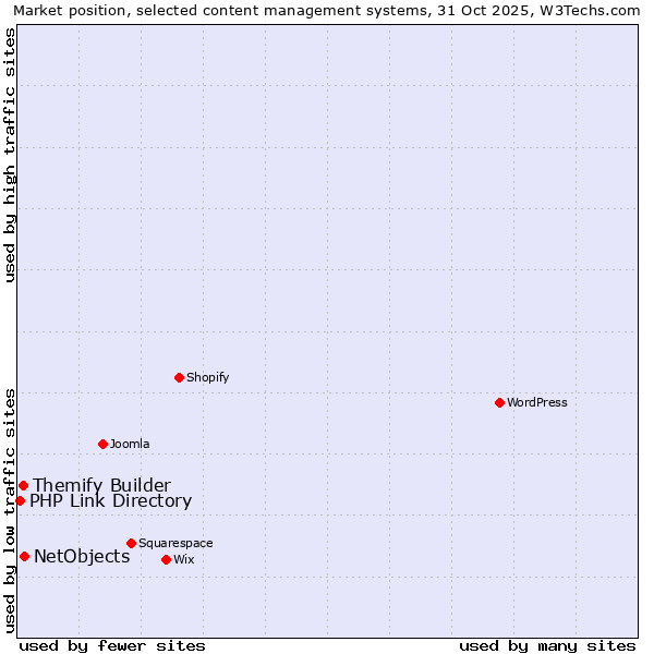 Market position of NetObjects vs. Themify Builder vs. PHP Link Directory