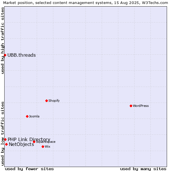 Market position of NetObjects vs. PHP Link Directory vs. UBB.threads