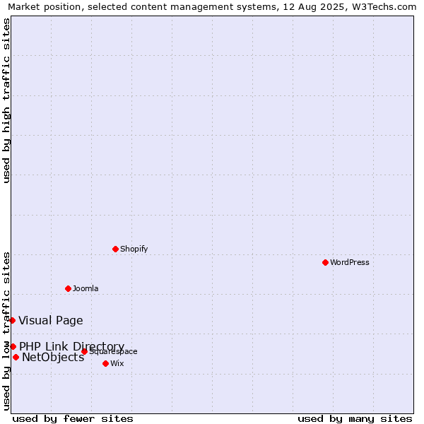 Market position of NetObjects vs. PHP Link Directory vs. Visual Page