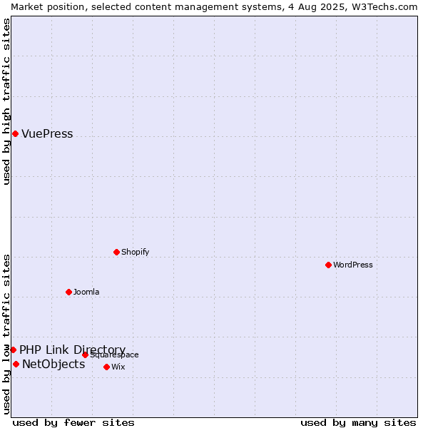 Market position of NetObjects vs. VuePress vs. PHP Link Directory