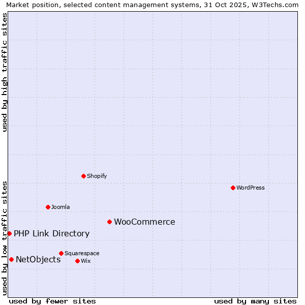 Market position of WooCommerce vs. NetObjects vs. PHP Link Directory