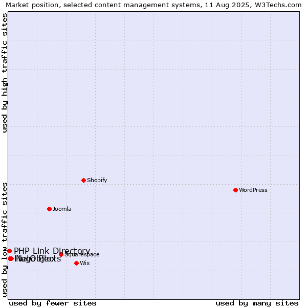 Market position of NetObjects vs. Hugo Blox vs. PHP Link Directory