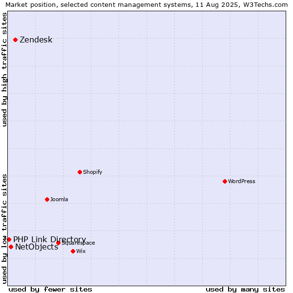 Market position of Zendesk vs. NetObjects vs. PHP Link Directory