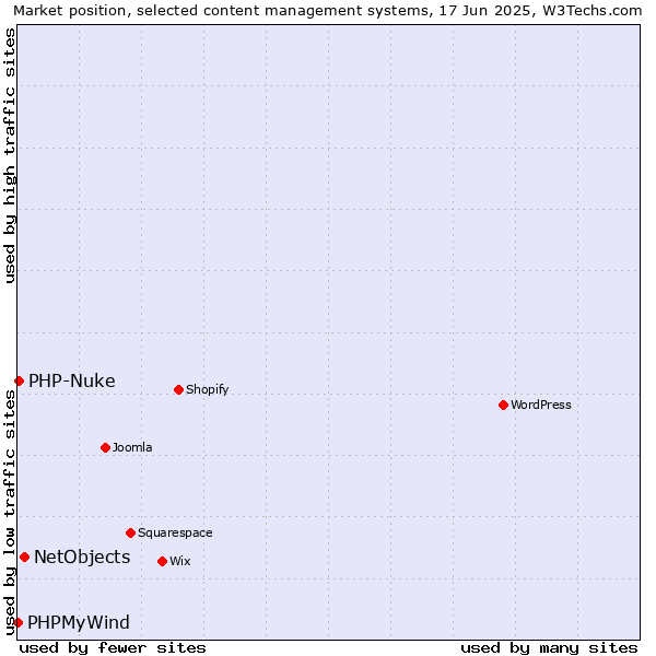 Market position of NetObjects vs. PHP-Nuke vs. PHPMyWind