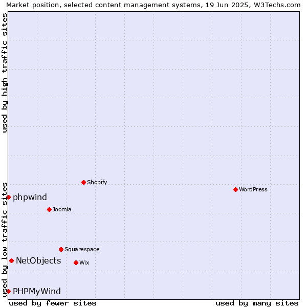 Market position of NetObjects vs. phpwind vs. PHPMyWind