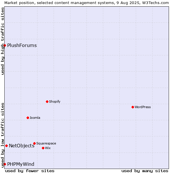 Market position of NetObjects vs. PHPMyWind vs. PlushForums