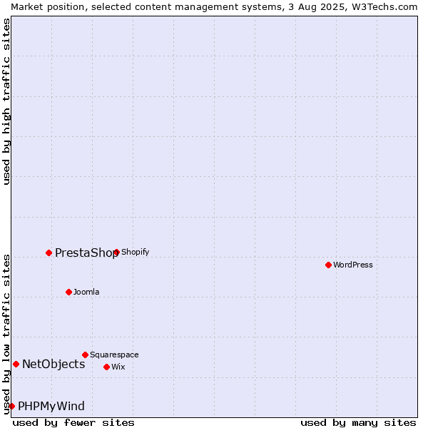 Market position of PrestaShop vs. NetObjects vs. PHPMyWind
