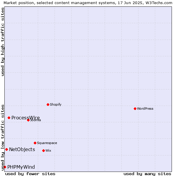 Market position of ProcessWire vs. NetObjects vs. PHPMyWind
