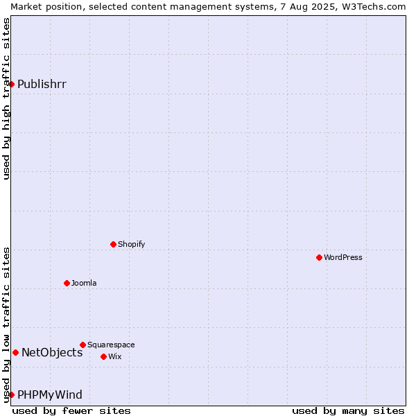 Market position of NetObjects vs. PHPMyWind vs. Publishrr
