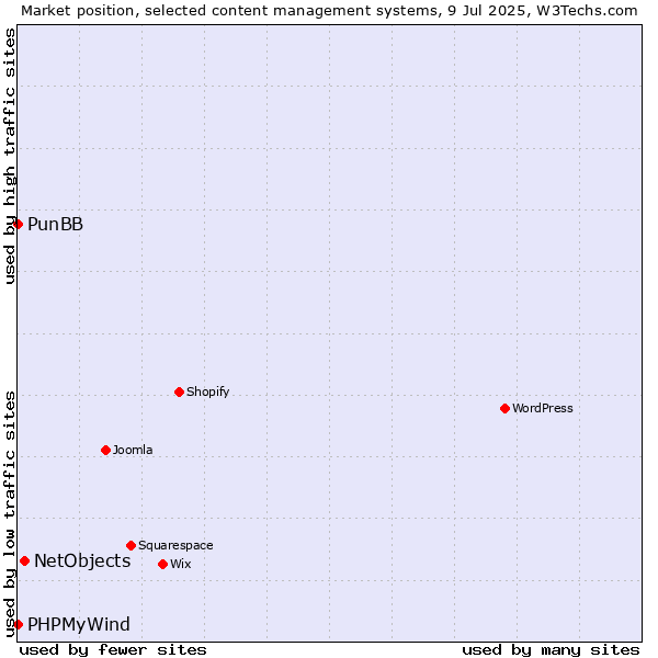 Market position of NetObjects vs. PunBB vs. PHPMyWind