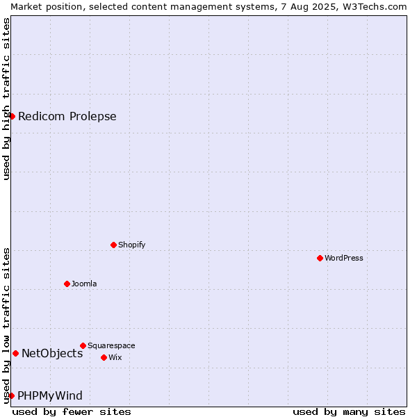 Market position of NetObjects vs. Redicom Prolepse vs. PHPMyWind