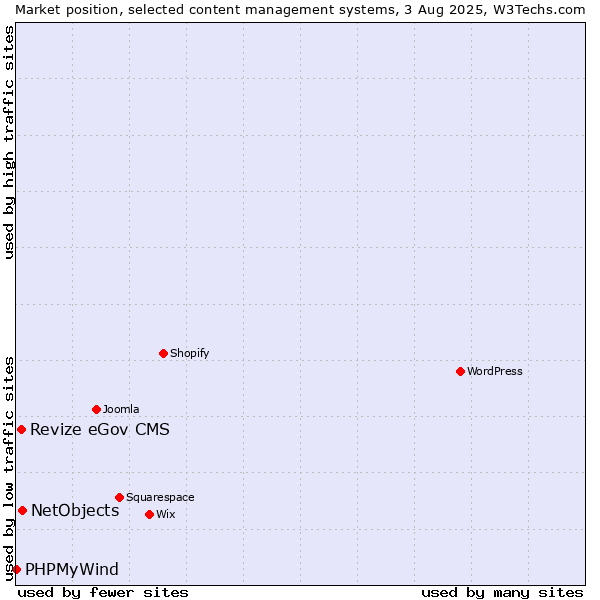 Market position of NetObjects vs. Revize eGov CMS vs. PHPMyWind