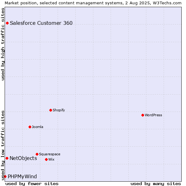 Market position of Salesforce Customer 360 vs. NetObjects vs. PHPMyWind