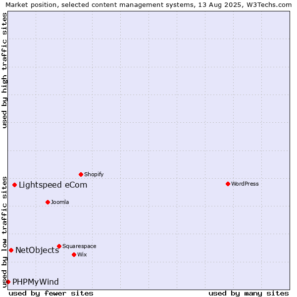 Market position of Lightspeed eCom vs. NetObjects vs. PHPMyWind