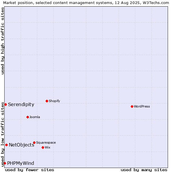 Market position of NetObjects vs. Serendipity vs. PHPMyWind