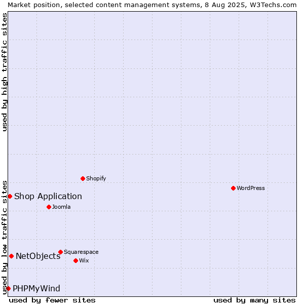 Market position of NetObjects vs. Shop Application vs. PHPMyWind