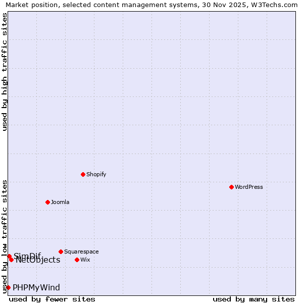 Market position of NetObjects vs. SimDif vs. PHPMyWind