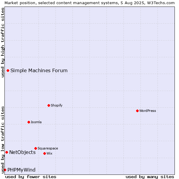 Market position of Simple Machines Forum vs. NetObjects vs. PHPMyWind