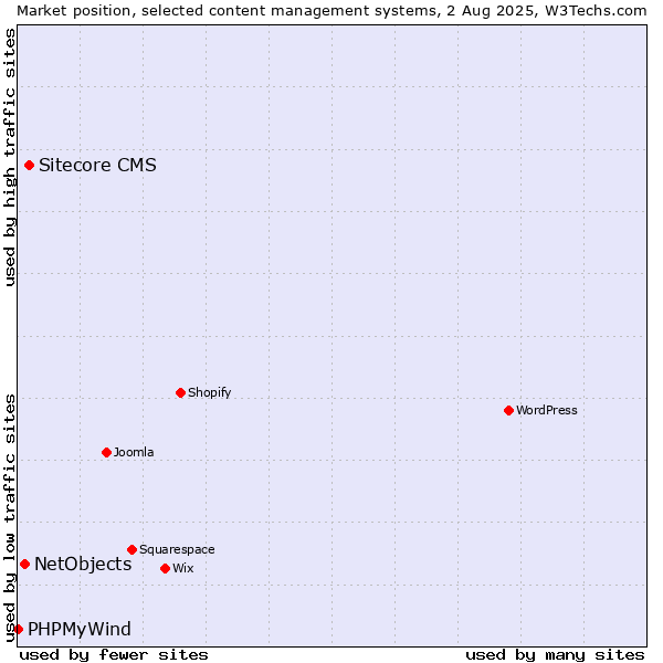 Market position of Sitecore CMS vs. NetObjects vs. PHPMyWind