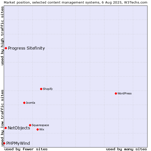 Market position of Progress Sitefinity vs. NetObjects vs. PHPMyWind