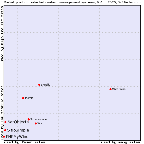 Market position of NetObjects vs. SitioSimple vs. PHPMyWind