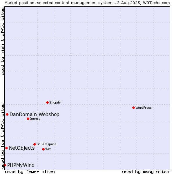 Market position of DanDomain Webshop vs. NetObjects vs. PHPMyWind