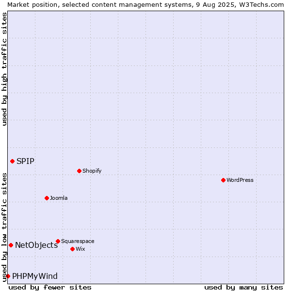 Market position of SPIP vs. NetObjects vs. PHPMyWind