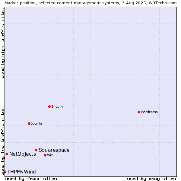 Market position of Squarespace vs. NetObjects vs. PHPMyWind