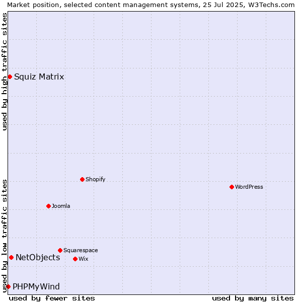 Market position of NetObjects vs. Squiz Matrix vs. PHPMyWind