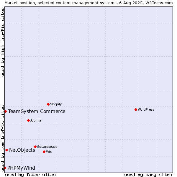Market position of NetObjects vs. TeamSystem Commerce vs. PHPMyWind
