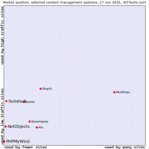 Market position of Substack vs. NetObjects vs. PHPMyWind