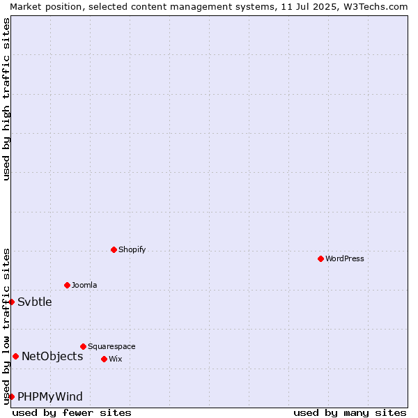 Market position of NetObjects vs. PHPMyWind vs. Svbtle