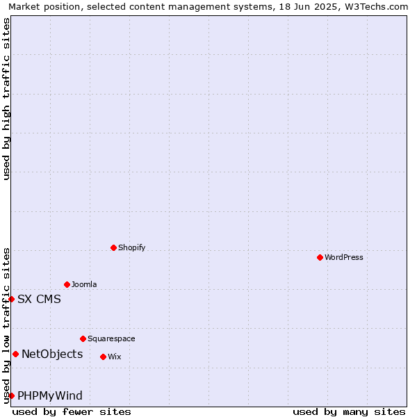 Market position of NetObjects vs. PHPMyWind vs. SX CMS