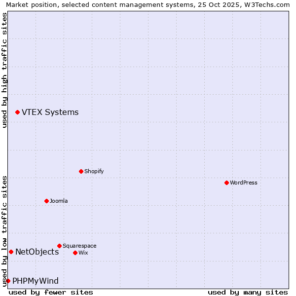 Market position of VTEX Systems vs. NetObjects vs. PHPMyWind