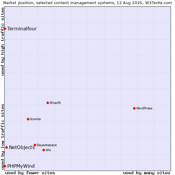 Market position of NetObjects vs. Terminalfour vs. PHPMyWind