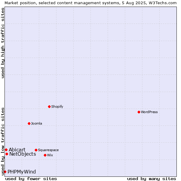 Market position of NetObjects vs. Abicart vs. PHPMyWind