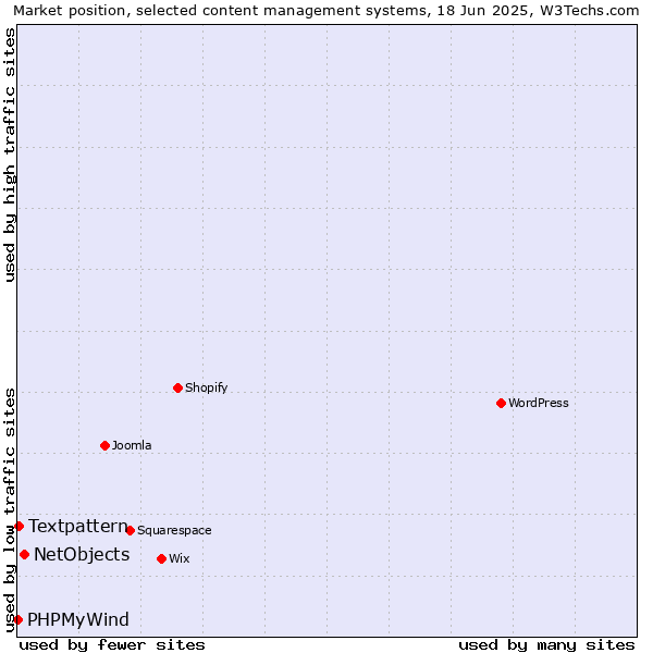 Market position of NetObjects vs. Textpattern vs. PHPMyWind