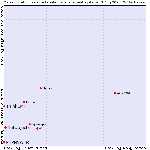 Market position of NetObjects vs. ThinkCMF vs. PHPMyWind