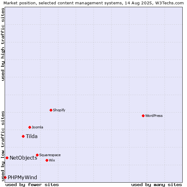 Market position of Tilda vs. NetObjects vs. PHPMyWind