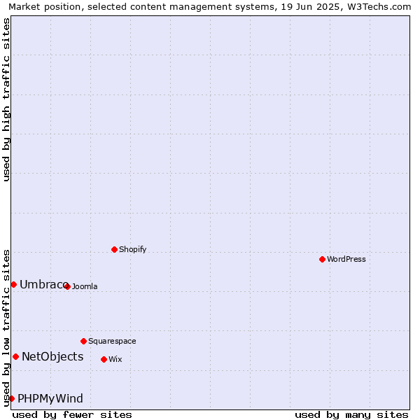 Market position of NetObjects vs. Umbraco vs. PHPMyWind