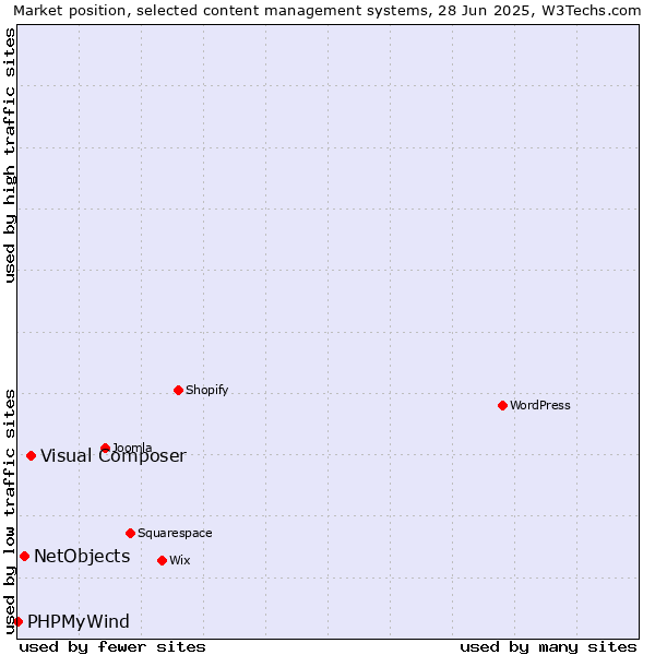 Market position of Visual Composer vs. NetObjects vs. PHPMyWind