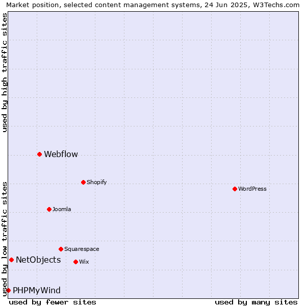 Market position of Webflow vs. NetObjects vs. PHPMyWind
