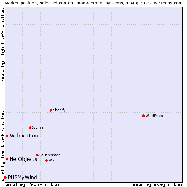 Market position of Weblication vs. NetObjects vs. PHPMyWind